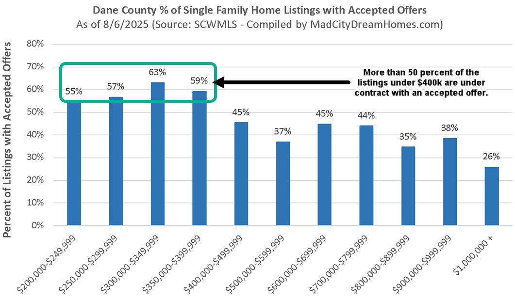 Madison WI Accepted Offers by Price Range